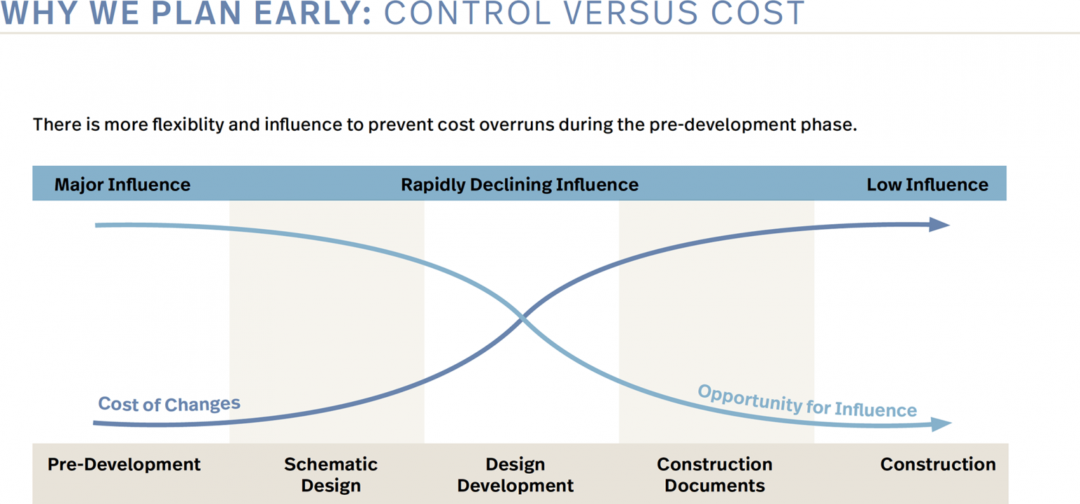 Architectural Programming | The Foraker Group