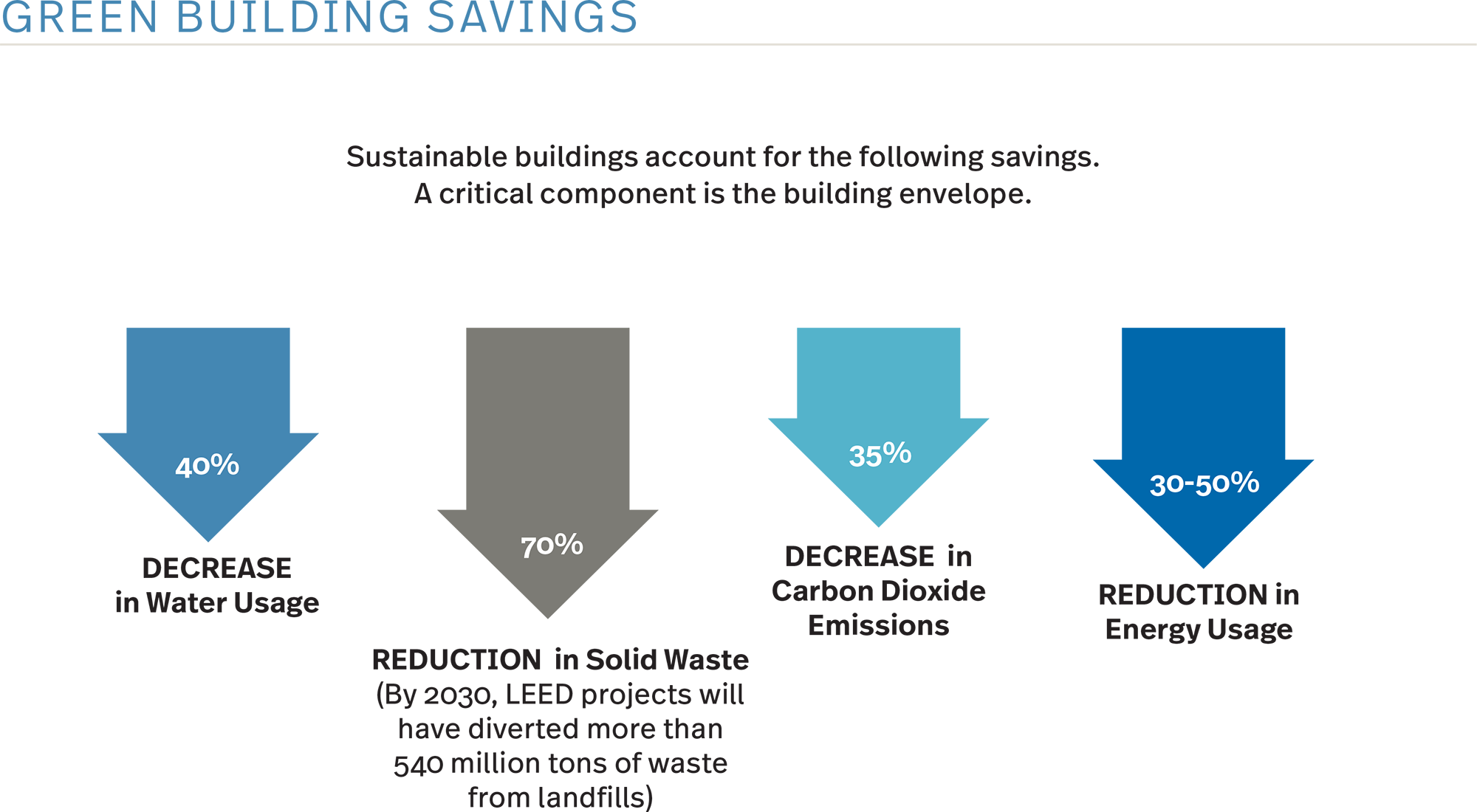 Green Building Savings