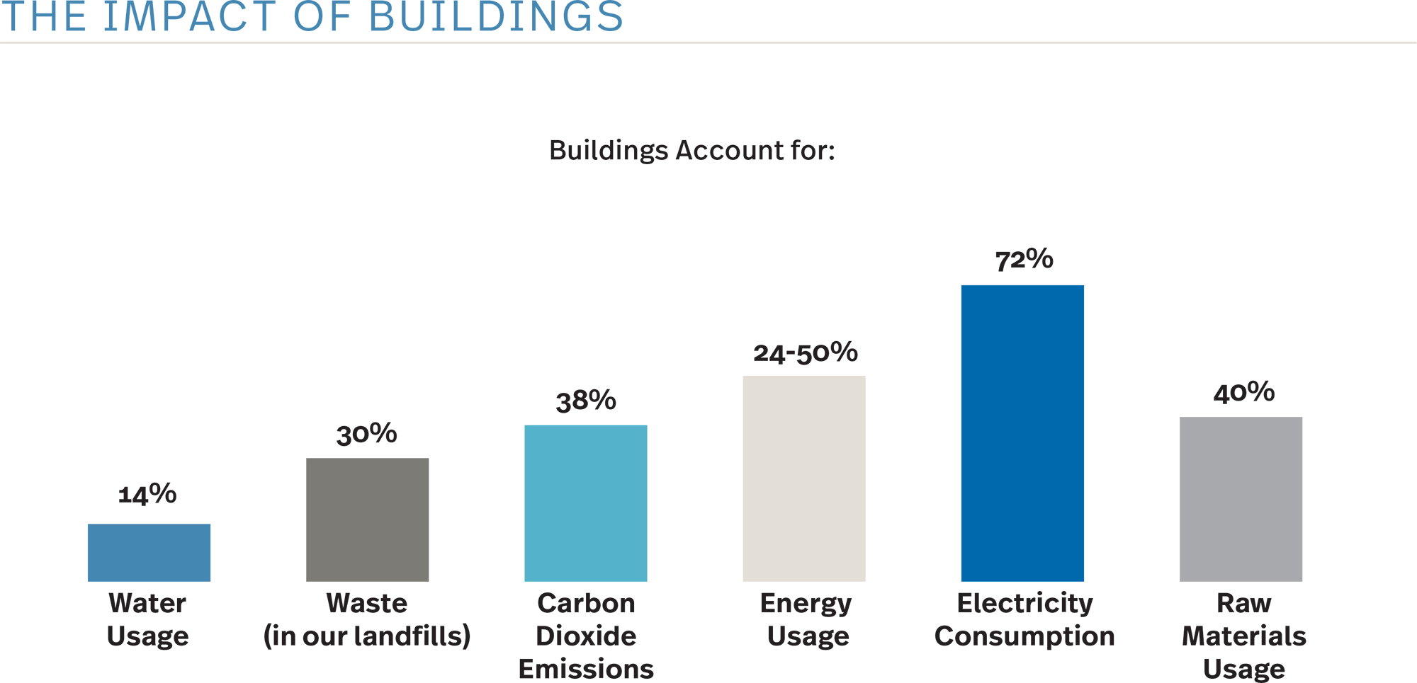 Impact of Buildings